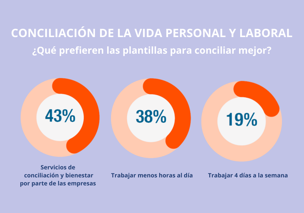 Trabajar 4 días a la semana no es la opción preferida para conciliar mejor