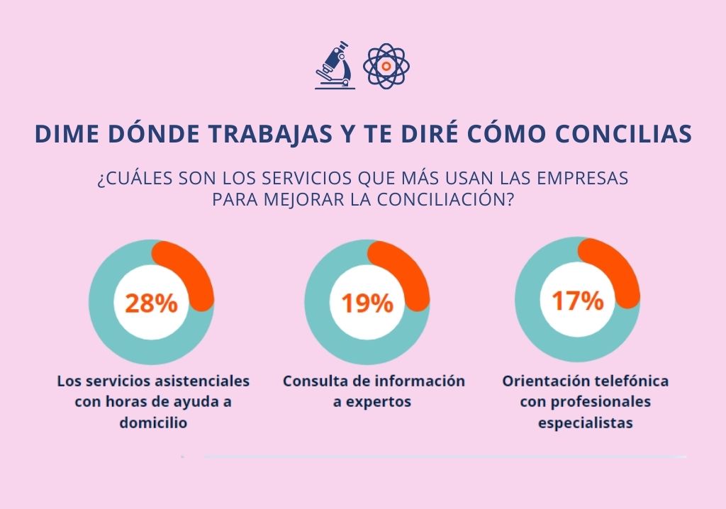 La ayuda a domicilio, el servicio de conciliación más usado en el último año