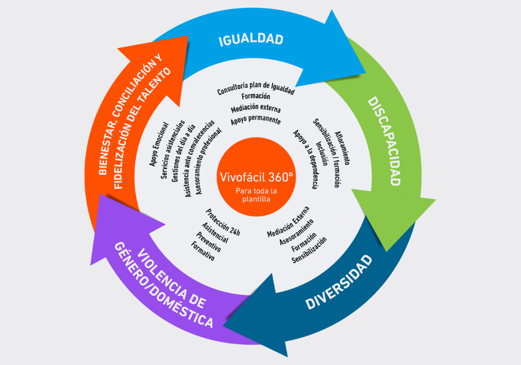 Plan Igualdad Vivofácil 360º